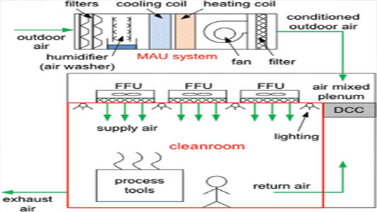 Clean room system diagram Clean room system diagram