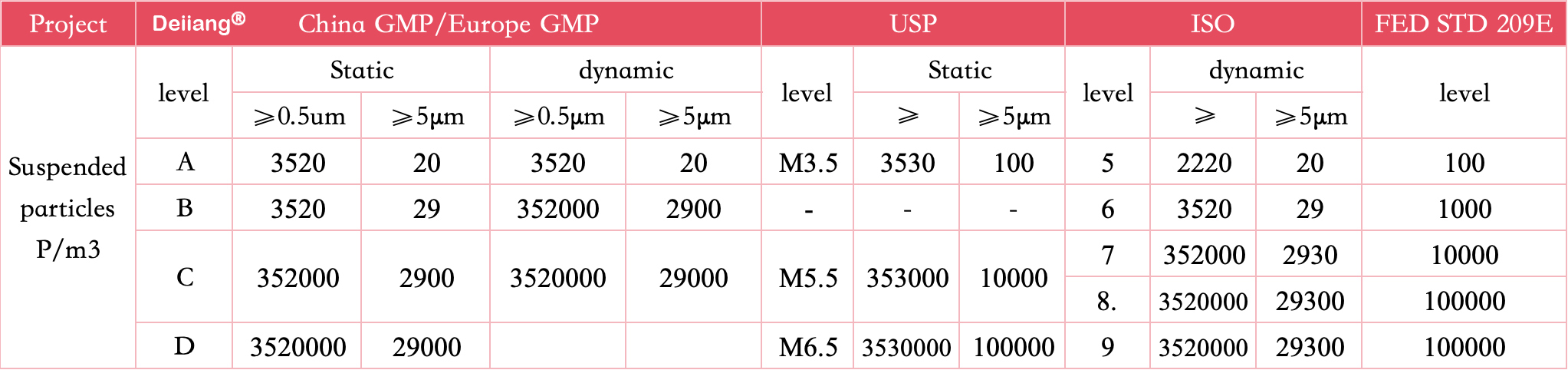 Differences in GMP cleanliness and microorganisms among countries Differences in GMP cleanliness and microorganisms among countries