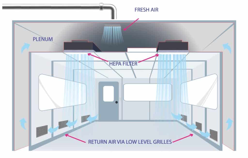 Modular cleanroom working principle Modular cleanroom working principle
